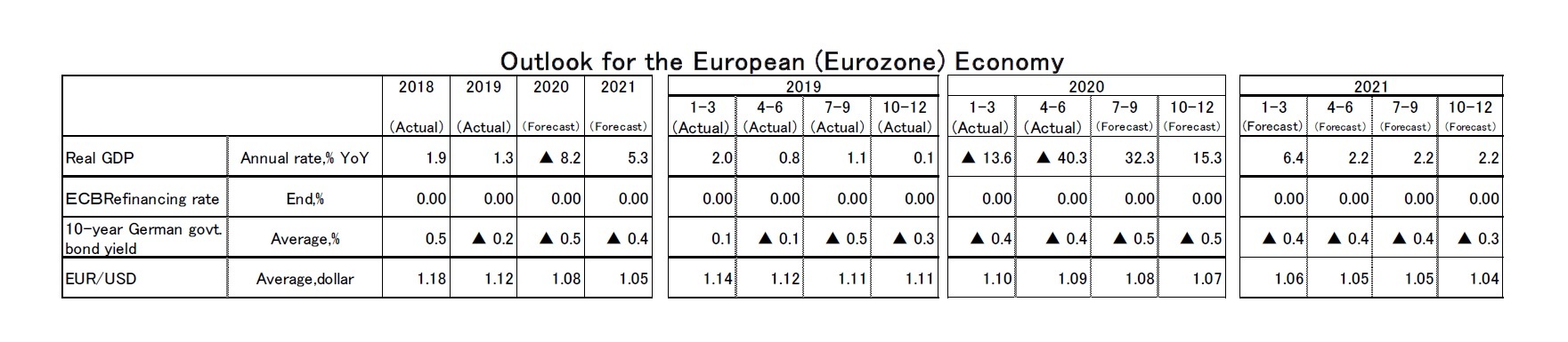 Outlook for the European(Eurozone) Economy