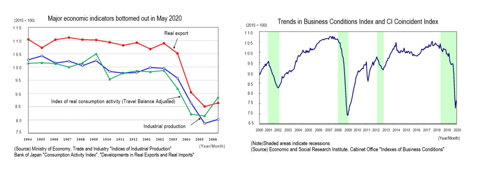 Major economic indicators bottomed out in May 2020/Trends Business Conditions Index and CI Coincident Index