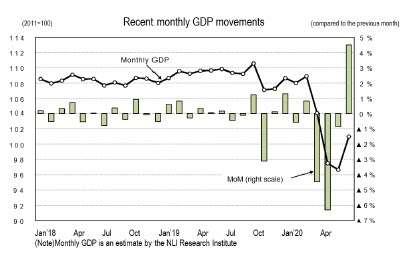 Recent monthly GDP movements