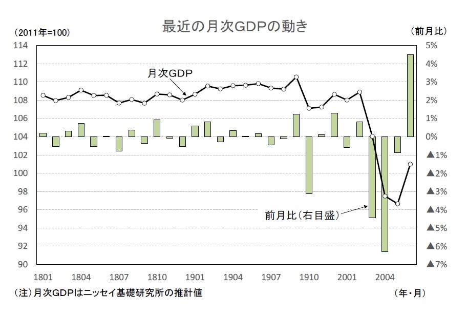2020・2021年度経済見通し(20年8月) | ニッセイ基礎研究所