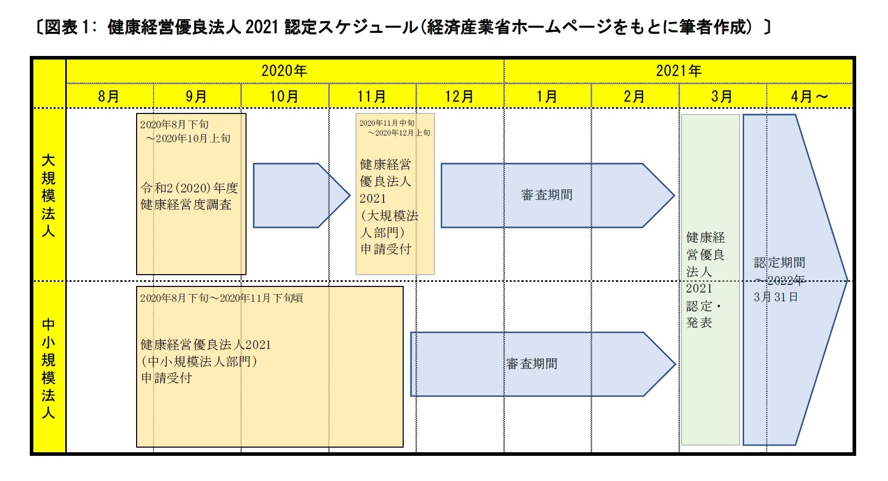 〔図表1: 健康経営優良法人2021 認定スケジュール(経済産業省ホームページをもとに筆者作成) 〕