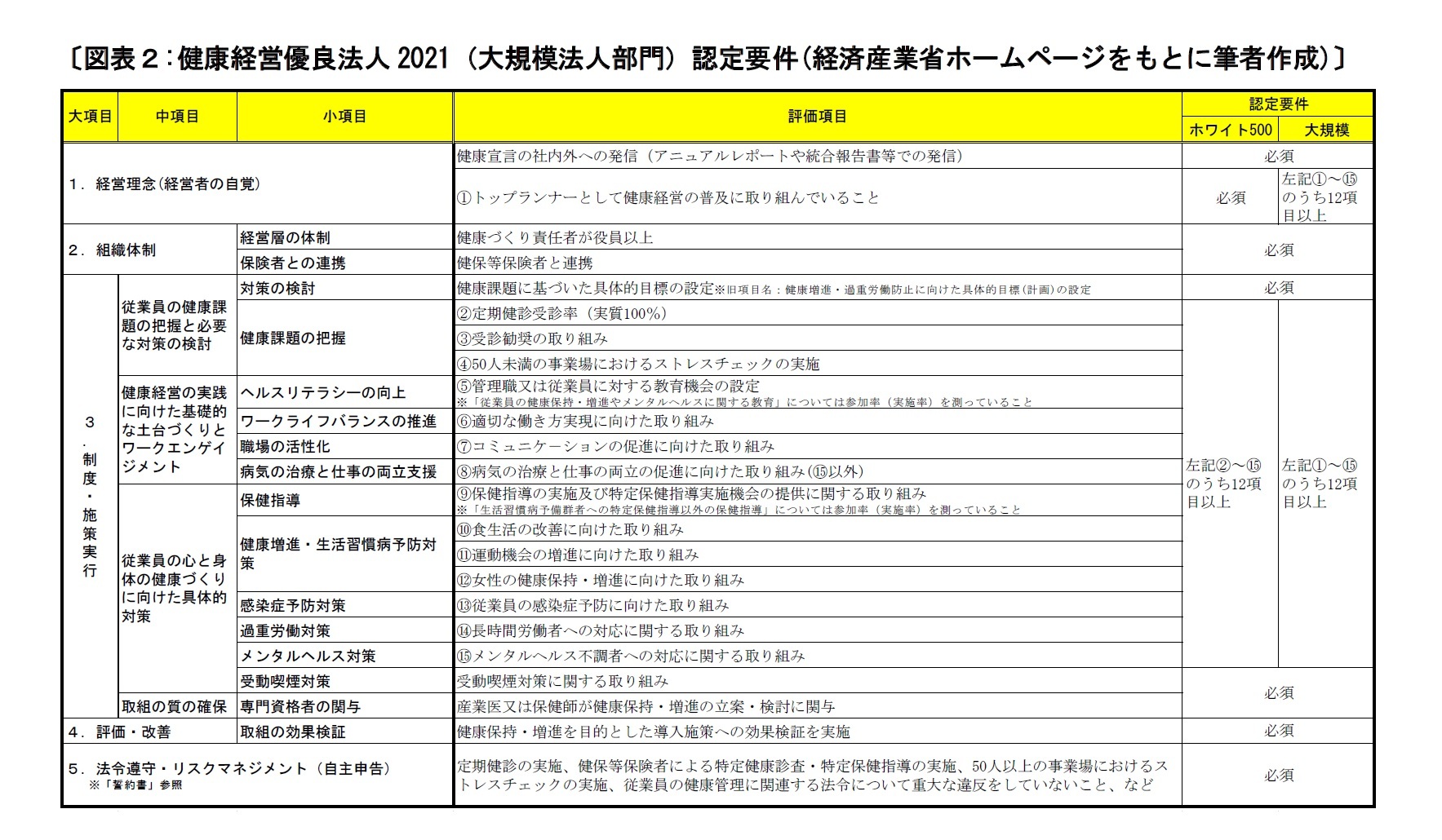 〔図表２:健康経営優良法人2021（大規模法人部門）認定要件(経済産業省ホームページをもとに筆者作成)〕