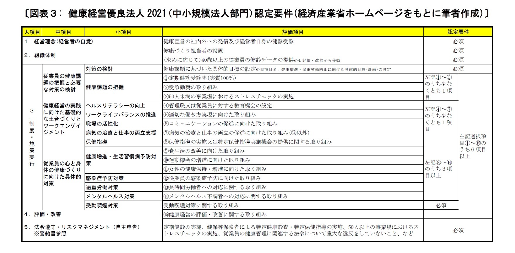 〔図表3: 健康経営優良法人2021(中小規模法人部門)認定要件(経済産業省ホームページをもとに筆者作成)〕