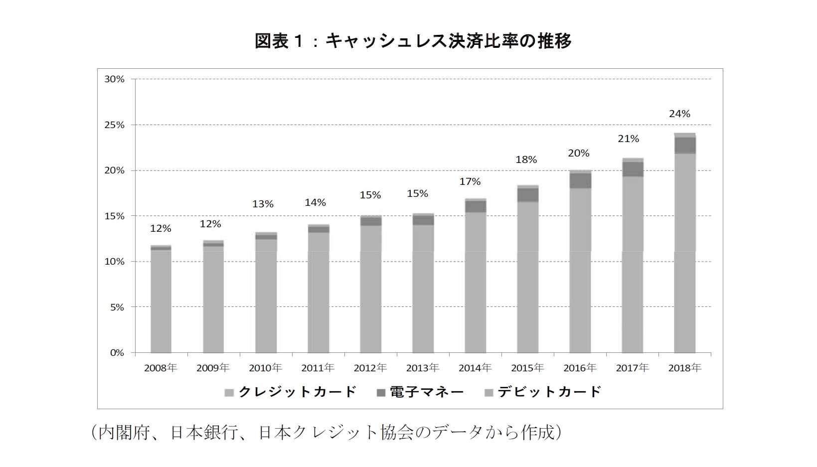 図表１：キャッシュレス決済比率の推移