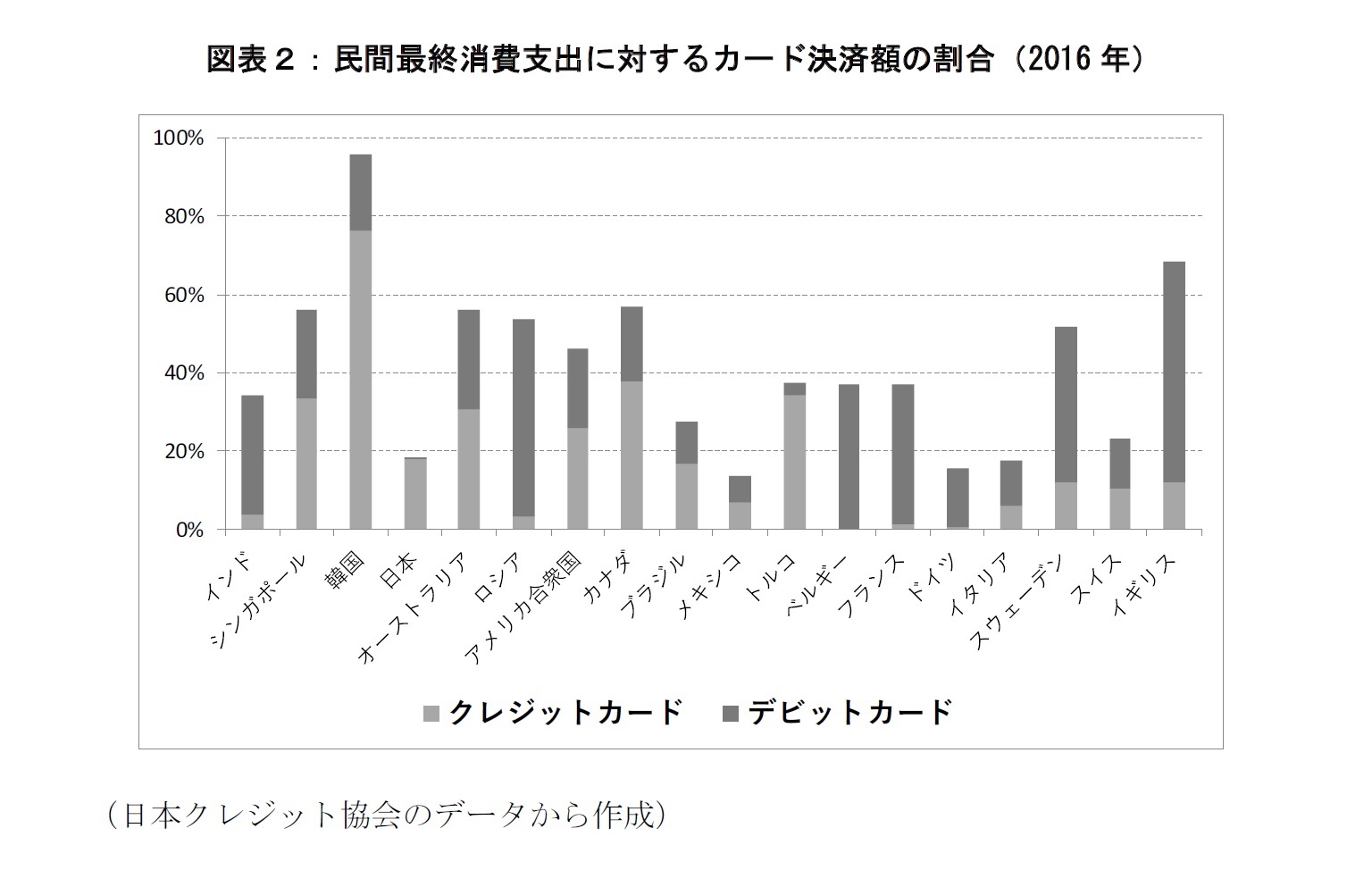 図表２：民間最終消費支出に対するカード決済額の割合（2016年）