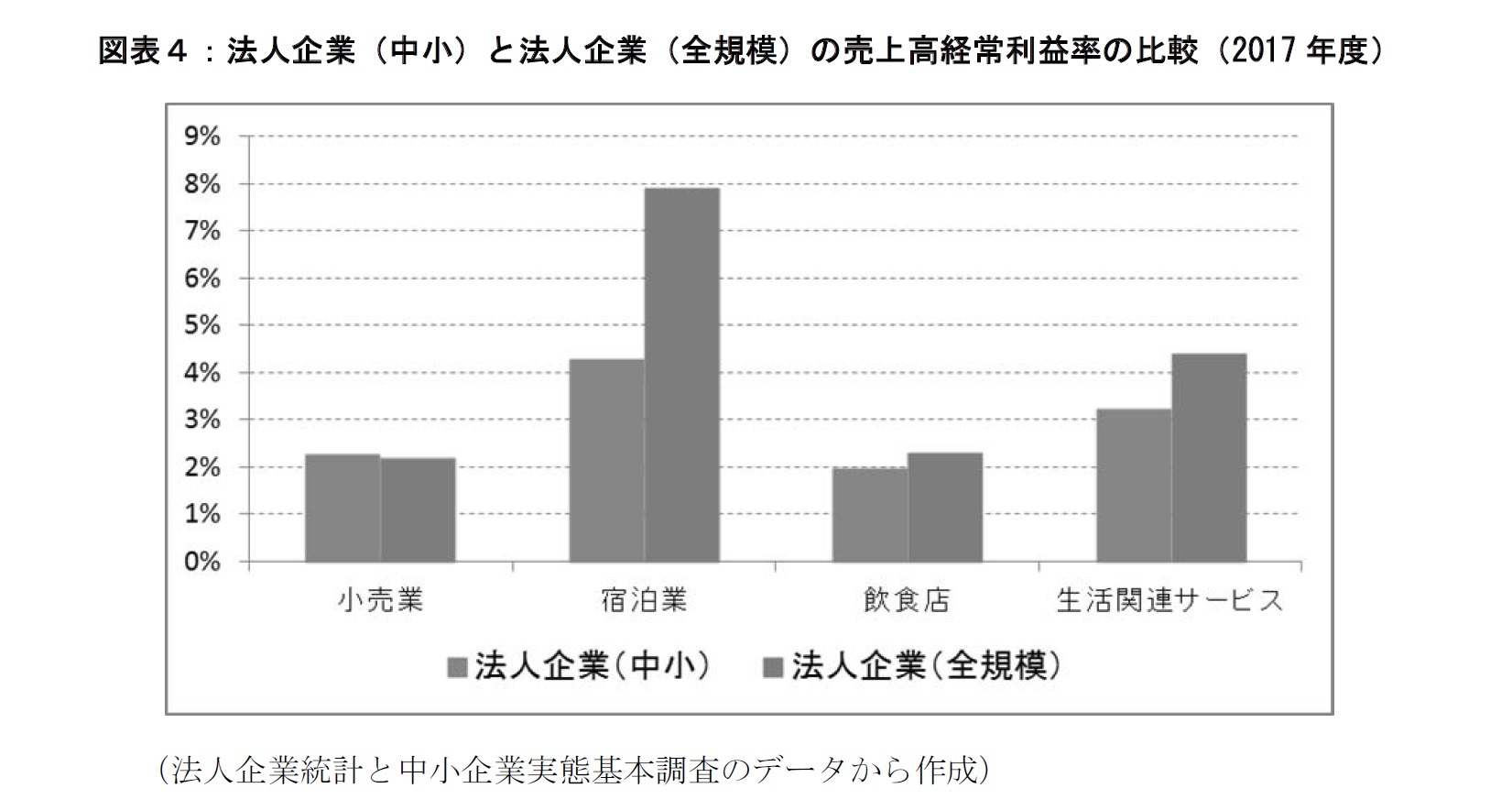 図表４：法人企業（中小）と法人企業（全規模）の売上高経常利益率の比較（2017年度）