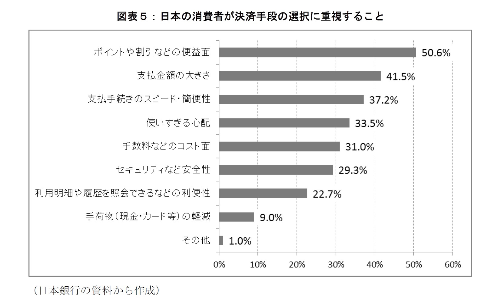 図表５：日本の消費者が決済手段の選択に重視すること