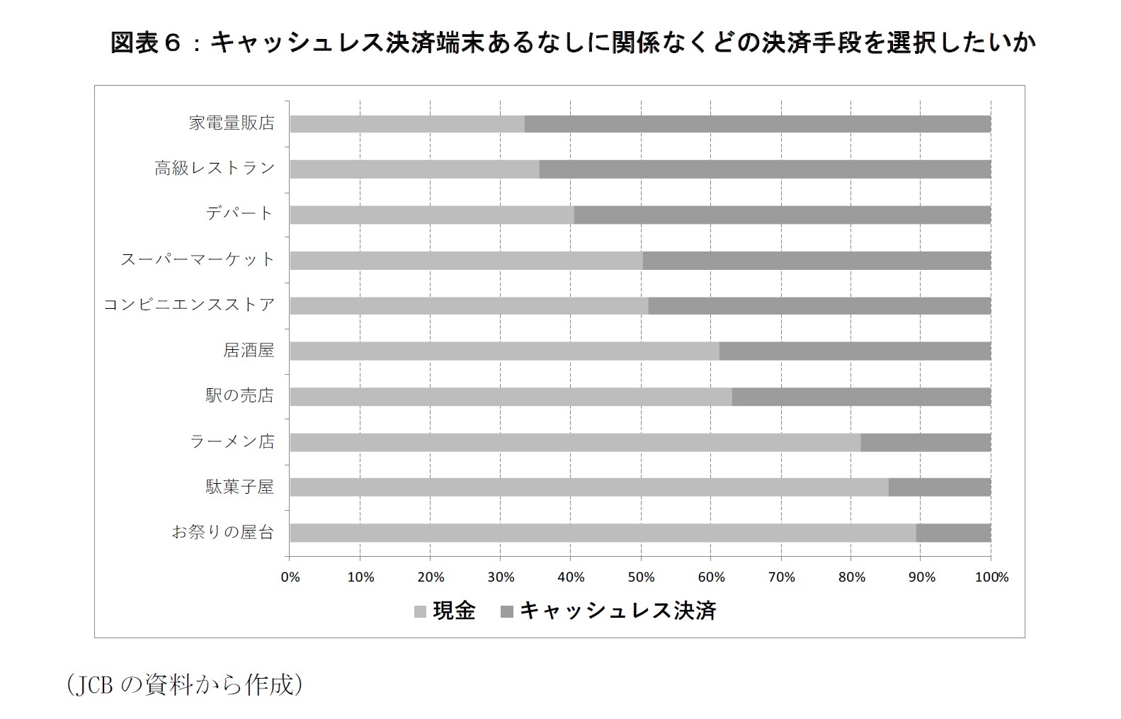 図表６：キャッシュレス決済端末あるなしに関係なくどの決済手段を選択したいか