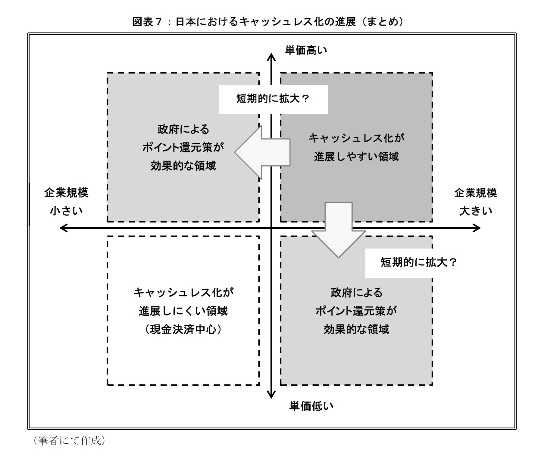 図表７：日本におけるキャッシュレス化の進展（まとめ）