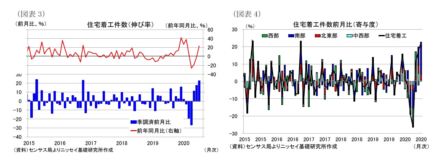 (図表3)住宅着工件数(伸び率)/(図表4)住宅着工件数前月比(寄与度)