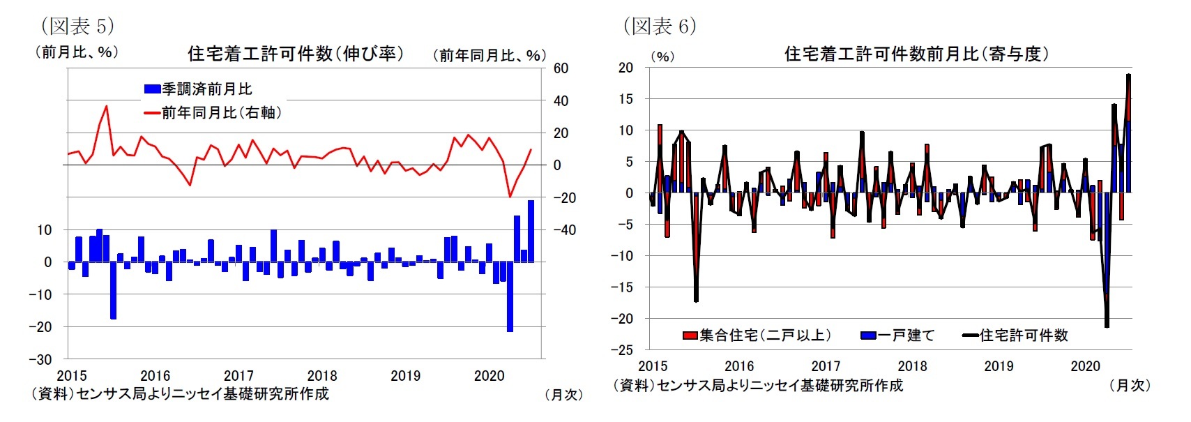 （図表5）住宅着工許可件数（伸び率）/（図表6）住宅着工許可件数前月比（寄与度）