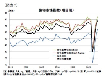 (図表7)住宅市場指数(項目別)