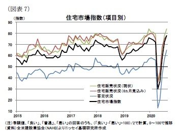 （図表7）住宅市場指数（項目別）