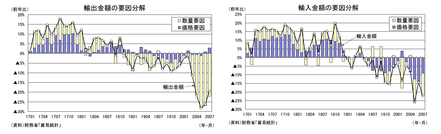 輸出金額の要因分解/輸入金額の要因分解