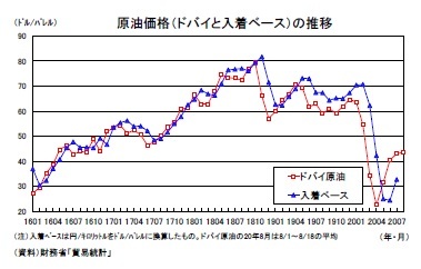 原油価格(ドバイと入着ベース)の推移