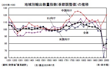 地域別輸出数量指数(季節調整値)の推移