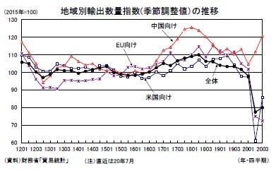 地域別輸出数量指数(季節調整値）の推移