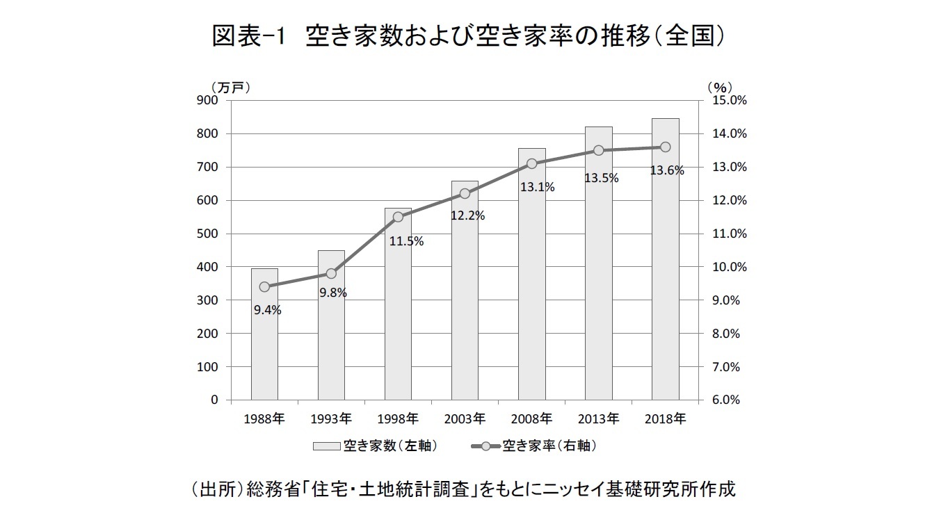 図表-1　空き家数および空き家率の推移（全国）