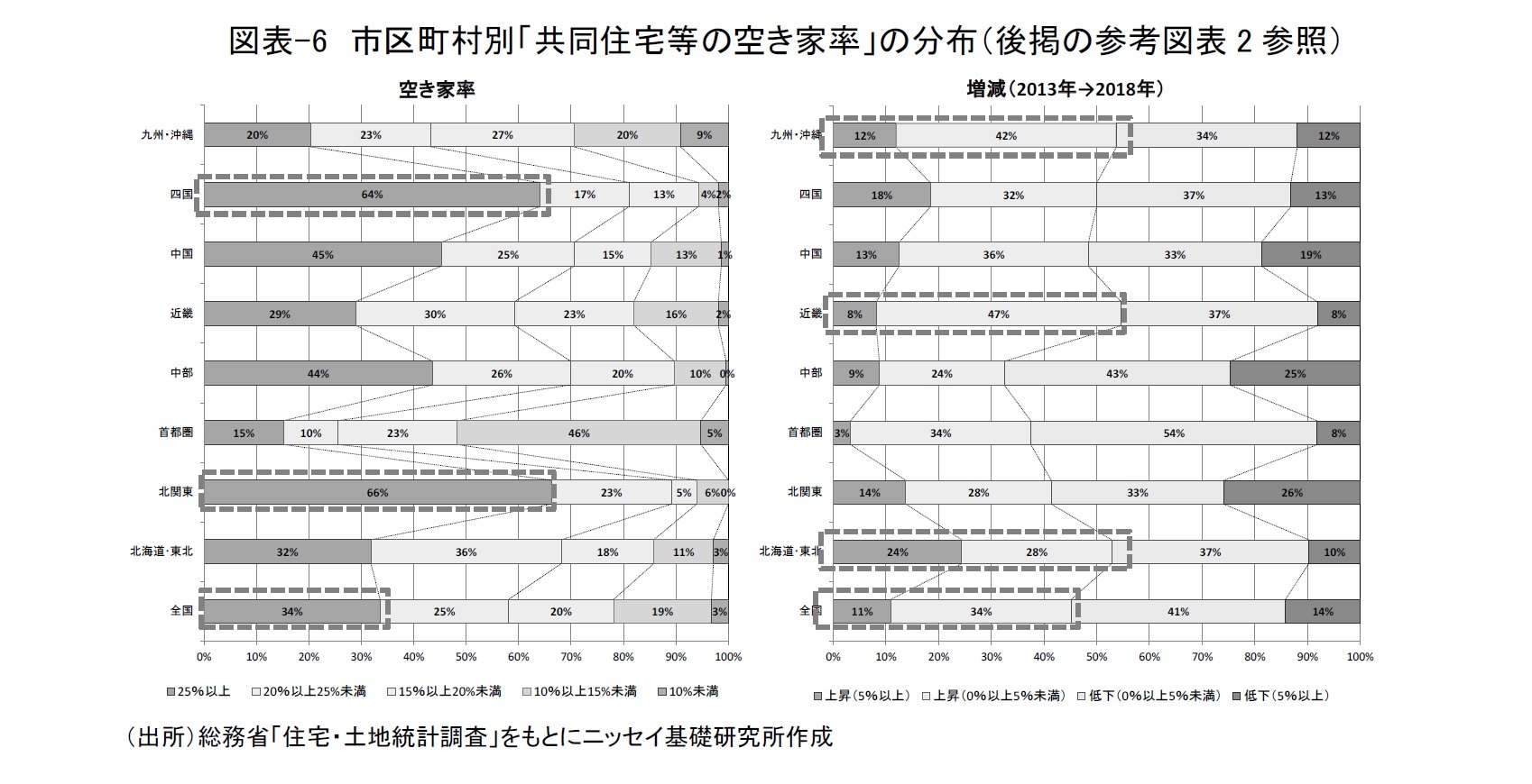 図表-6　市区町村別「共同住宅等の空き家率」の分布（後掲の参考図表2参照）