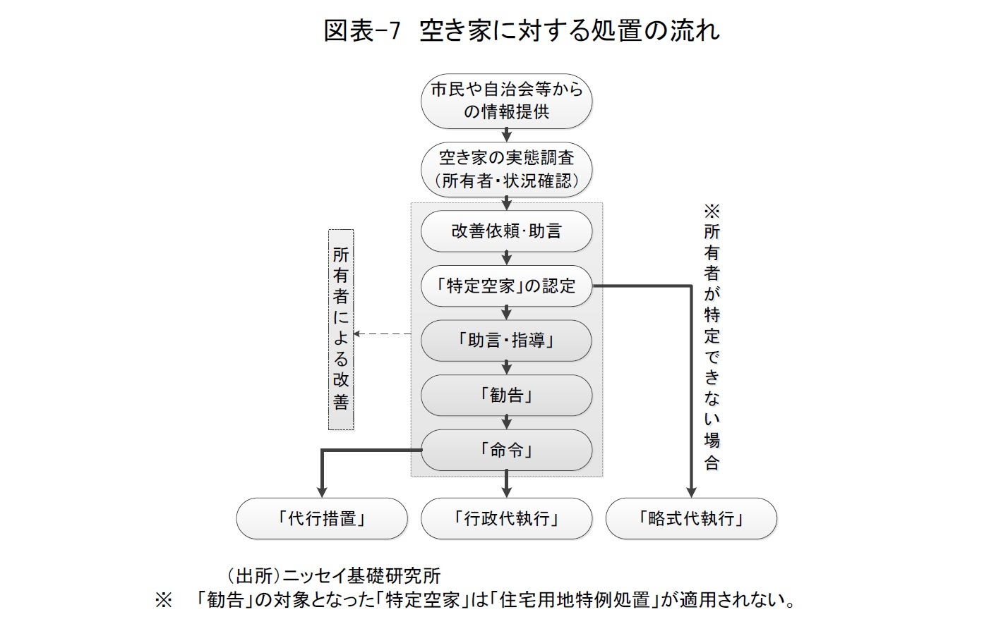 図表-7　空き家に対する処置の流れ