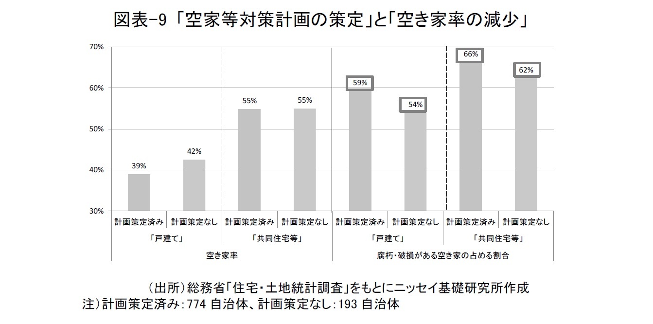 図表-9 「空家等対策計画の策定」と「空き家率の減少」