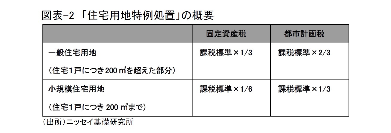 図表-2　「住宅用地特例処置」の概要