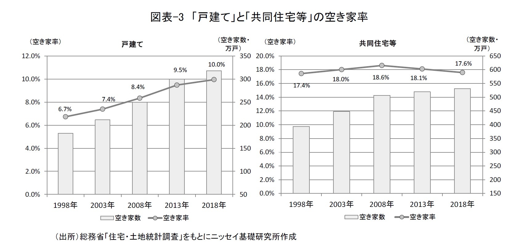 図表-3　「戸建て」と「共同住宅等」の空き家率