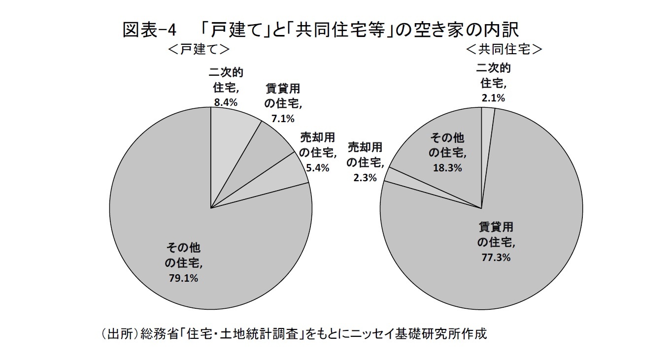 図表-4　　「戸建て」と「共同住宅等」の空き家の内訳
