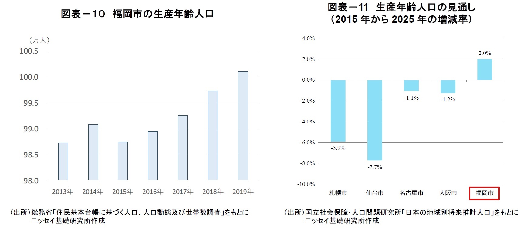 図表-11 福岡市の生産年齢人口/図表-11 生産年齢人口の見通し 
(2015年から2025年の増減率)