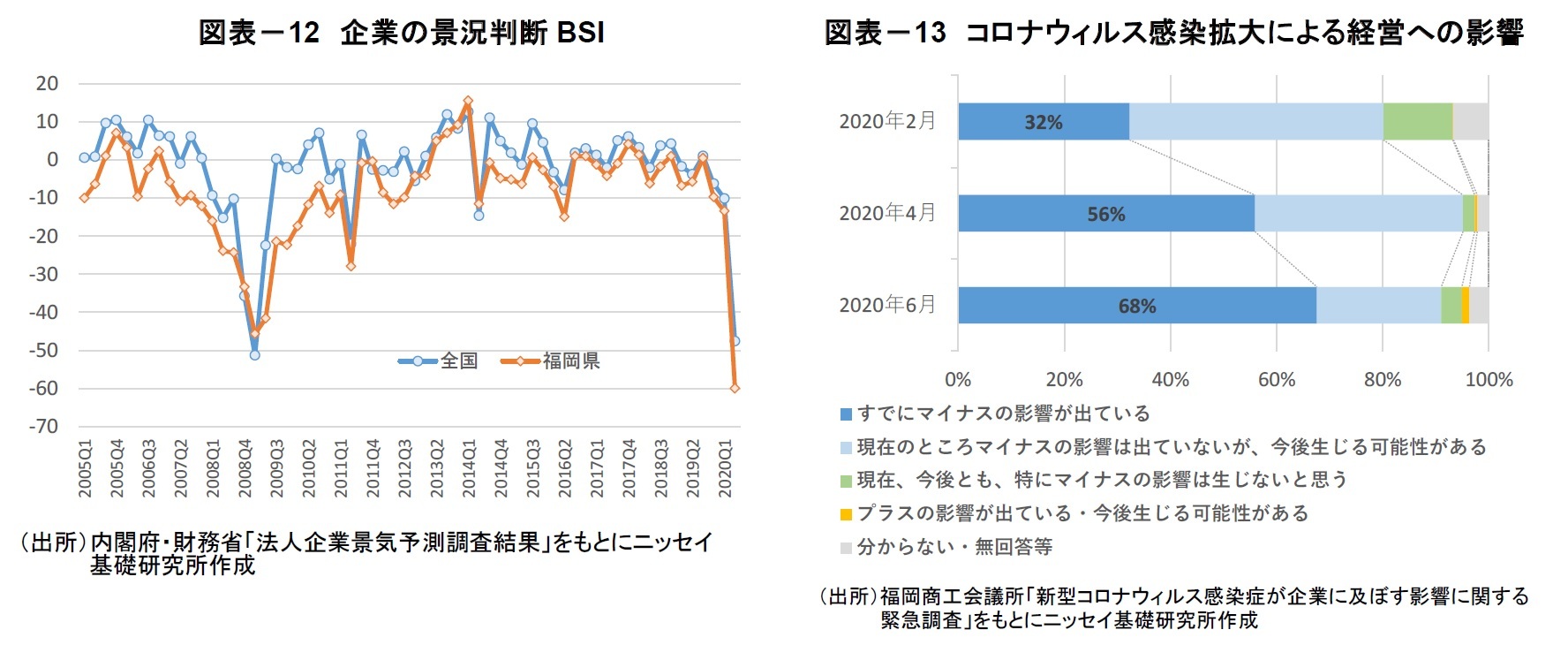 図表-12 企業の景況判断BSI/図表-13 コロナウィルス感染拡大による経営への影響