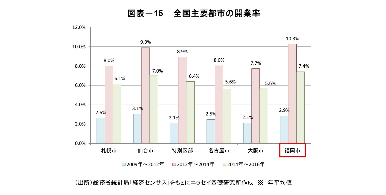 図表－15 全国主要都市の開業率