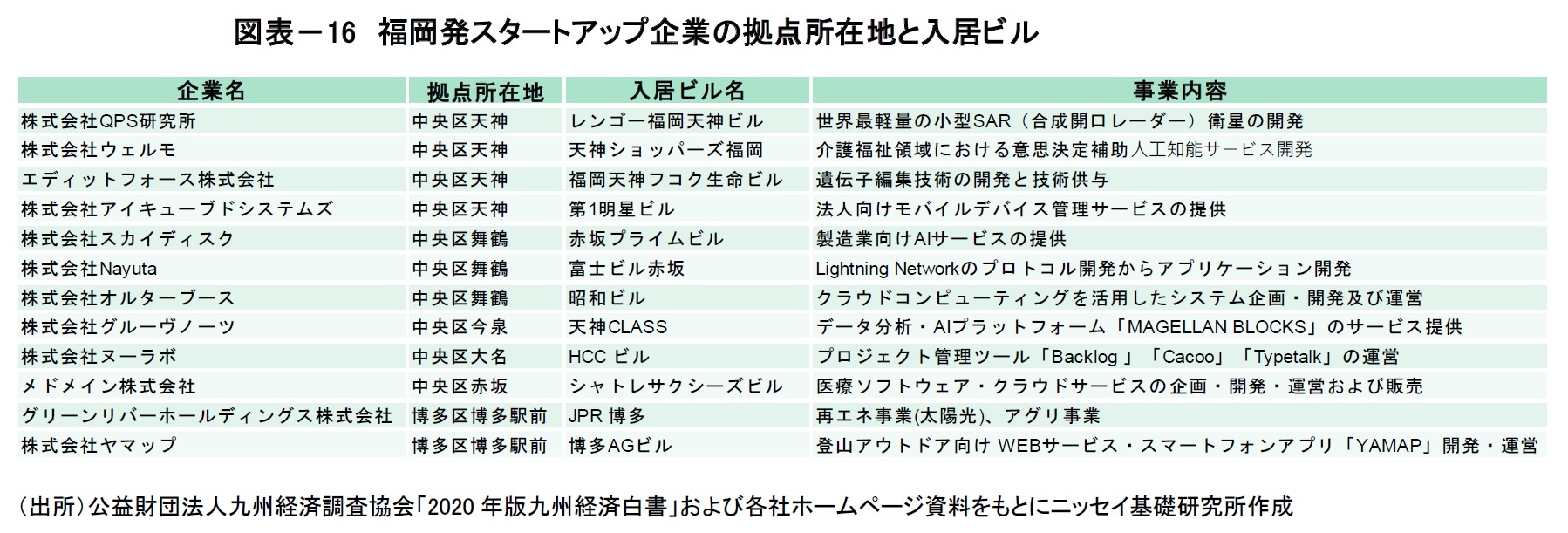 図表-16 福岡発スタートアップ企業の拠点所在地と入居ビル