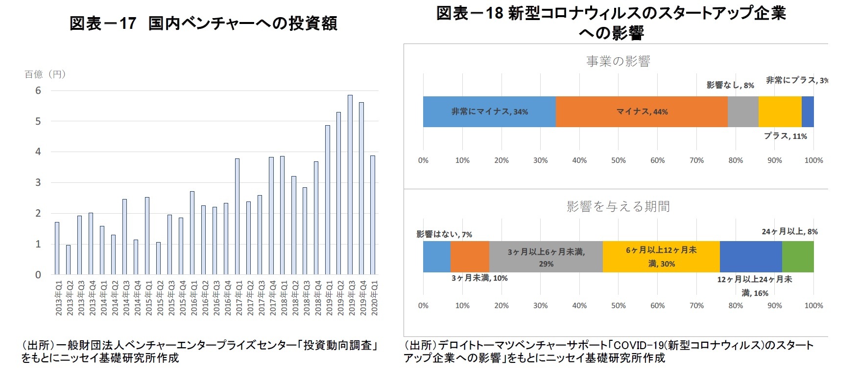 図表－17 国内ベンチャーへの投資額/図表－18 新型コロナウィルスのスタートアップ企業への影響