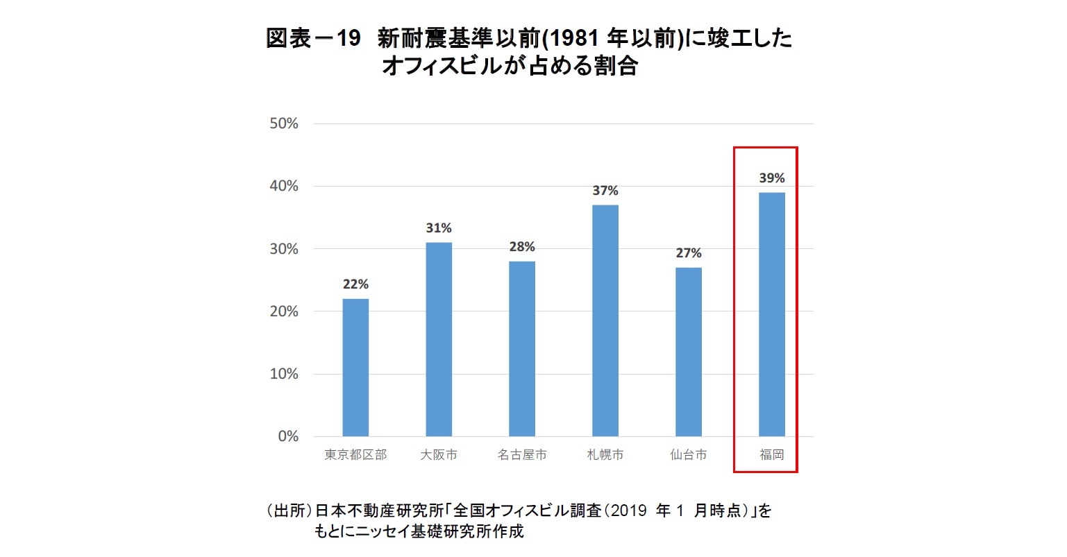 図表-19 新耐震基準以前(1981 年以前)に竣工したオフィスビルが占める割合