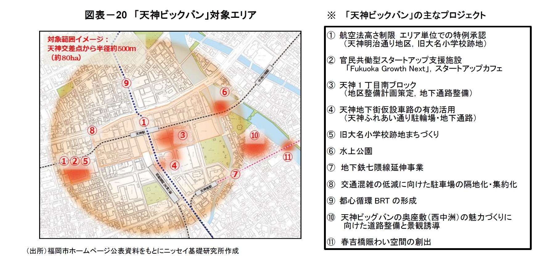 図表-20 「天神ビックバン」対象エリア/※ 「天神ビックバン」の主なプロジェクト