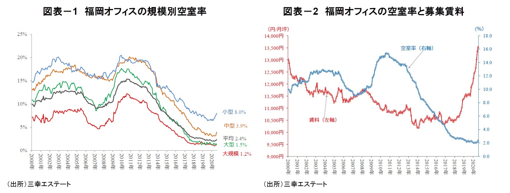 図表-1 福岡オフィスの規模別空室率/図表-2 福岡オフィスの空室率と募集賃料