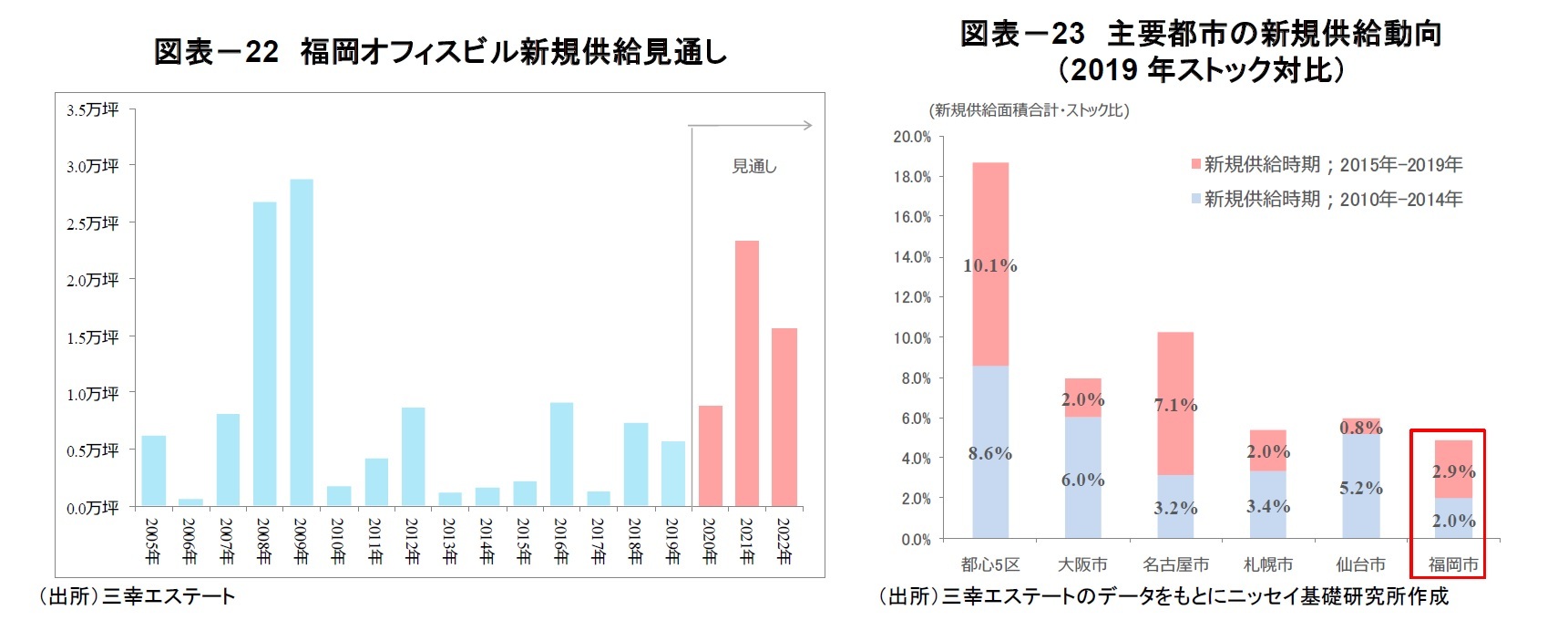 図表-22 福岡オフィスビル新規供給見通し/図表-23 主要都市の新規供給動向(2019年ストック対比)