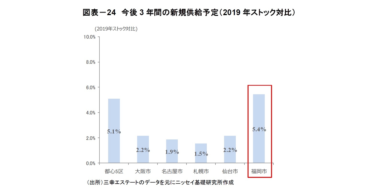 図表－24 今後3 年間の新規供給予定（2019 年ストック対比）