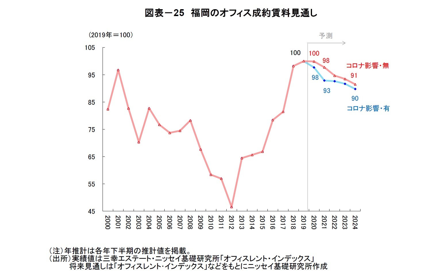 図表-25 福岡のオフィス成約賃料見通し