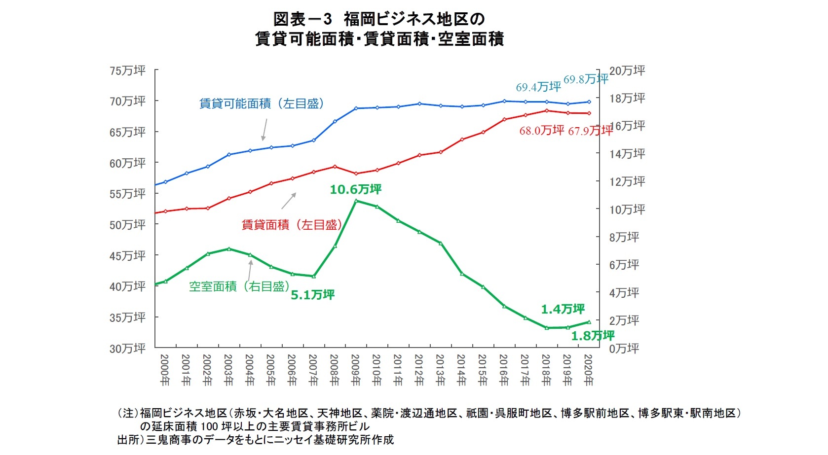 図表－3 福岡ビジネス地区の賃貸可能面積・賃貸面積・空室面積