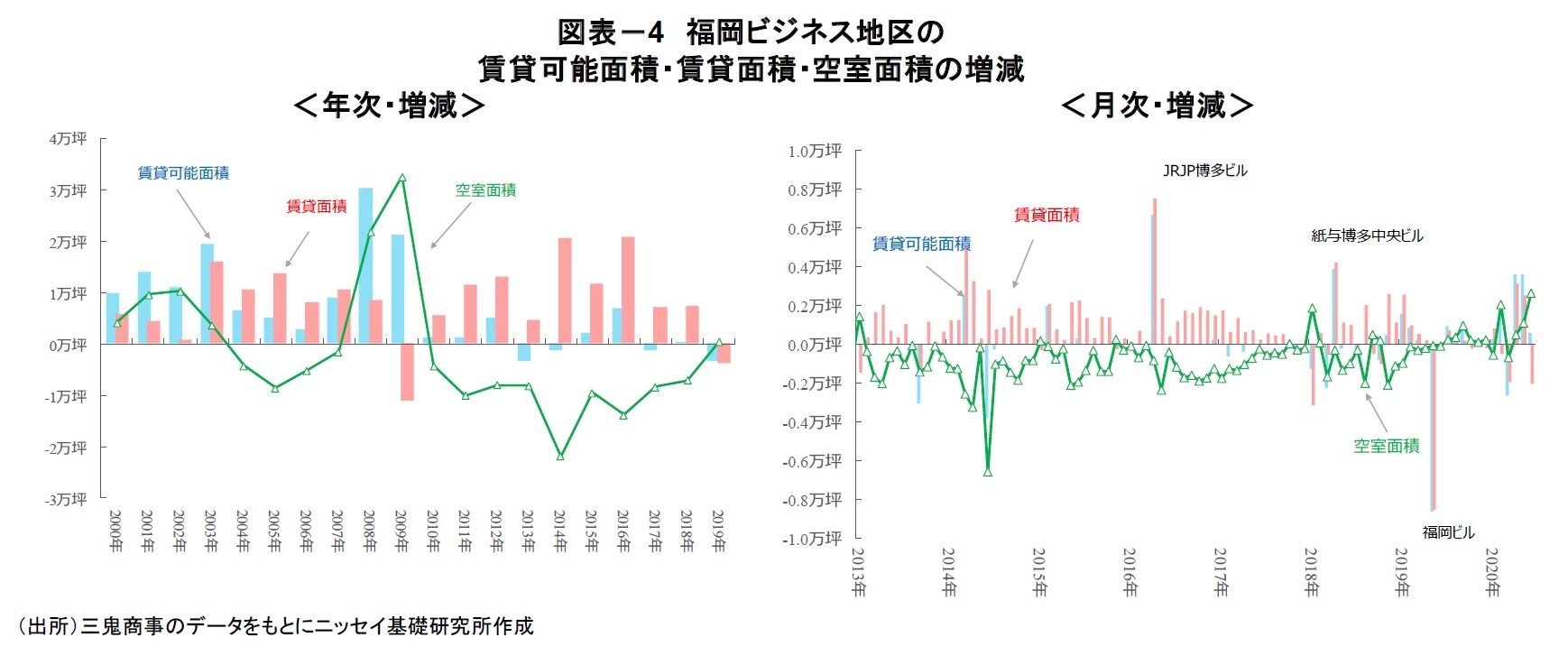 図表-4 福岡ビジネス地区の賃貸可能面積・賃貸面積・空室面積の増減