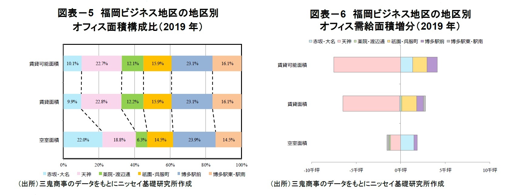 図表-5 福岡ビジネス地区の地区別オフィス面積構成比(2019年)/図表-6 福岡ビジネス地区の地区別オフィス需給面積増分(2019年)