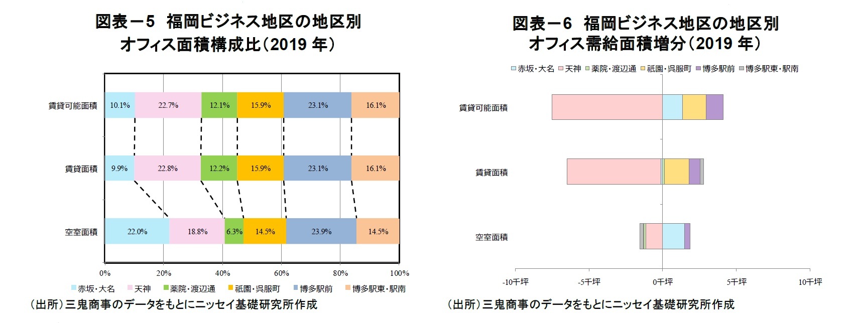 図表－5 福岡ビジネス地区の地区別オフィス面積構成比（2019年）/図表－6 福岡ビジネス地区の地区別オフィス需給面積増分（2019年）