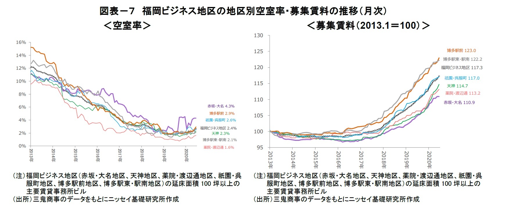 図表-7 福岡ビジネス地区の地区別空室率・募集賃料の推移(月次)