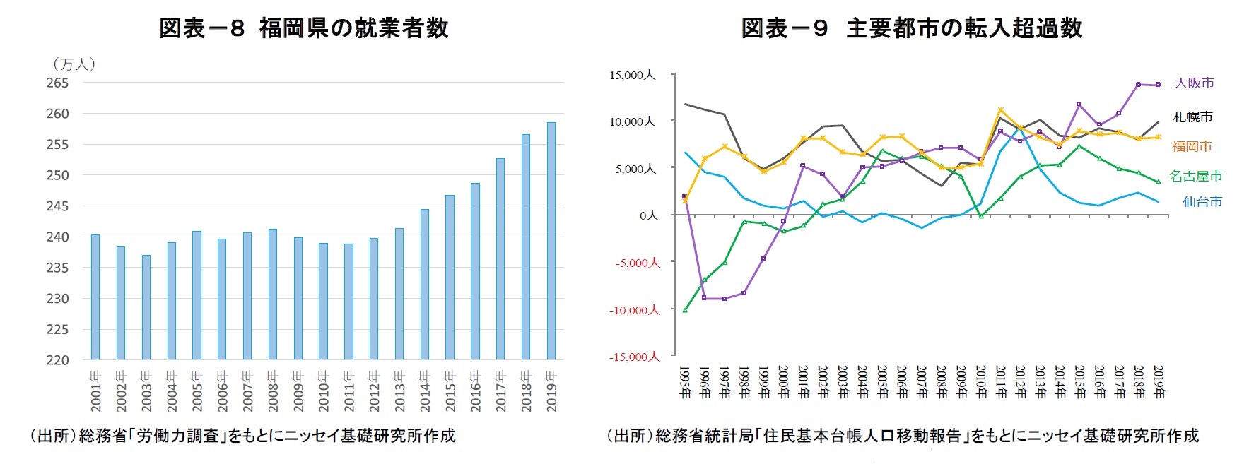 図表-8 福岡県の就業者数/図表-9 主要都市の転入超過数