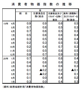 消費者物価指数の推移