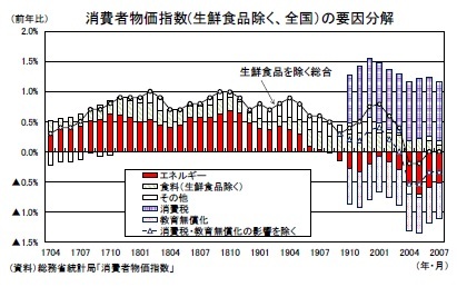 消費者物価指数(生鮮食品除く、全国）の要因分解