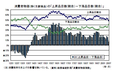 消費者物価(除く生鮮食品)の「上昇品目数(割合)-下落品目数(割合)」