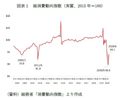 図表１　総消費動向指数（実質、2015年＝100）
