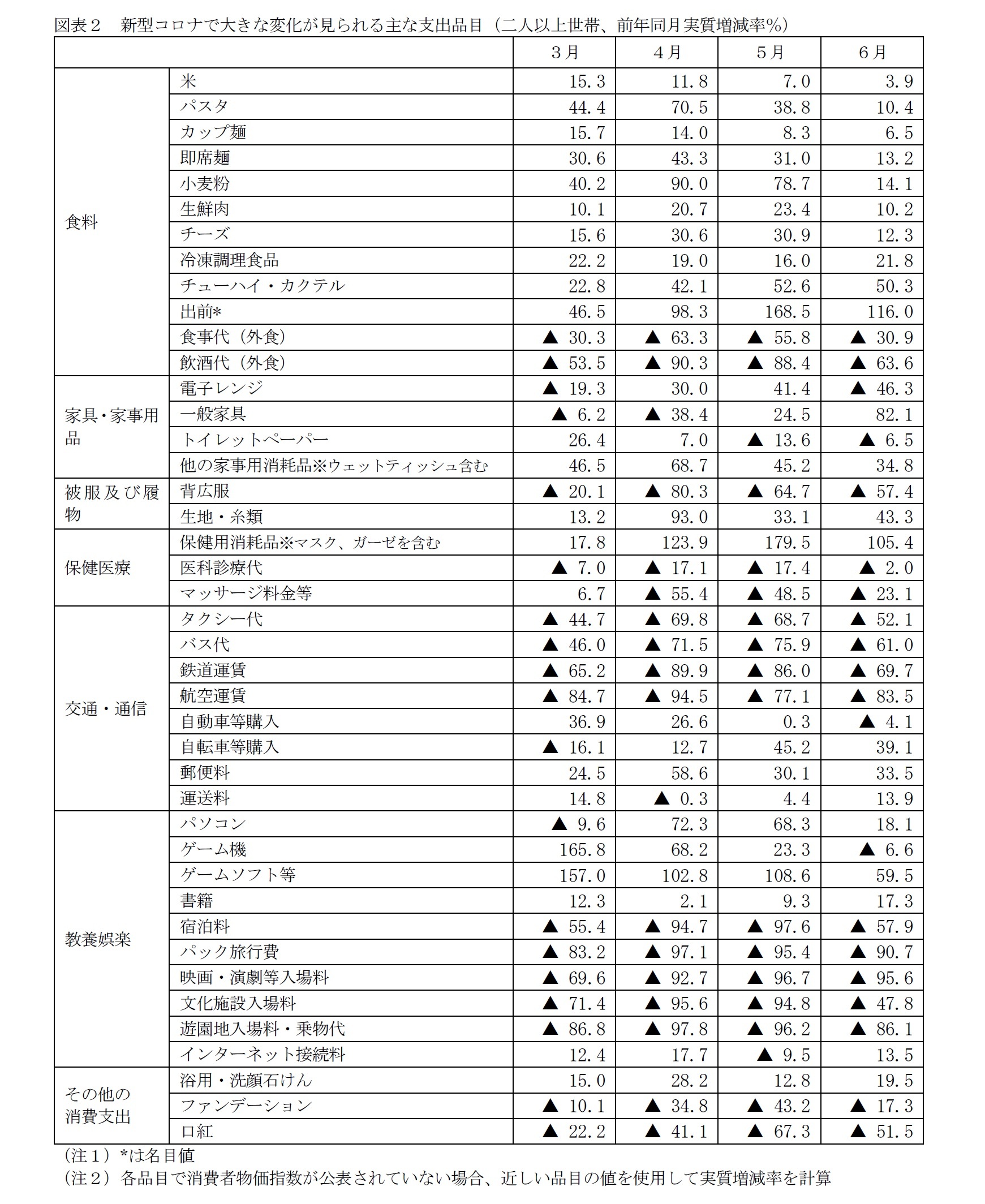 図表２　新型コロナで大きな変化が見られる主な支出品目（二人以上世帯、前年同月実質増減率％）